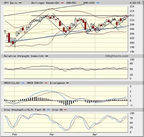 SPY chart