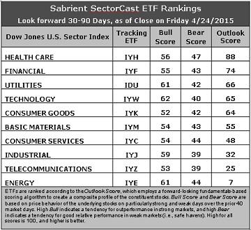 SectorCast ETF rankings