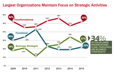 Largest Organizations Maintain Focus on Strategic Activities chart