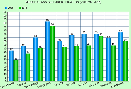 Number Who Self-Identify As Middle Class Has Dropped