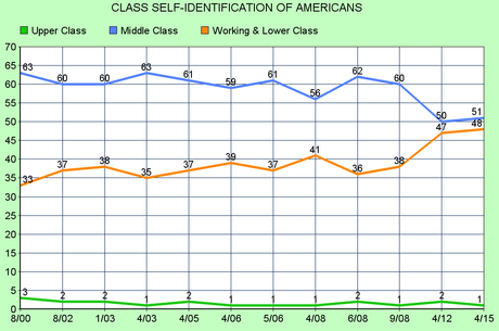 Number Who Self-Identify As Middle Class Has Dropped