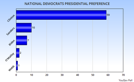 Bernie Is In The Race - But He's Way Behind Right Now