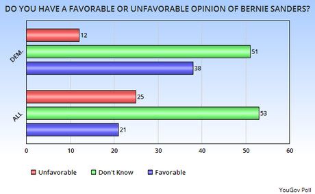 Bernie Is In The Race - But He's Way Behind Right Now