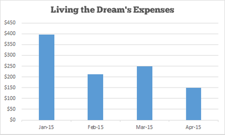 Income and Traffic Report #4 – April 2015