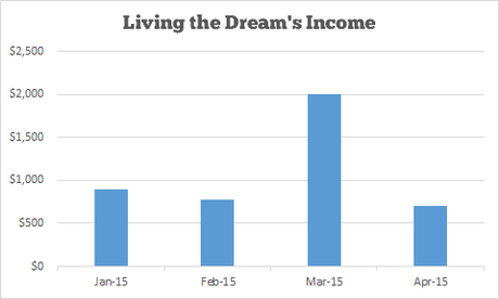 Income and Traffic Report #4 – April 2015