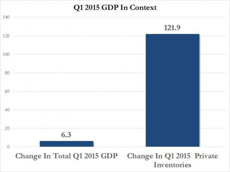 TGIF – Fed Forecasts Falling GDP in Q2 Too!