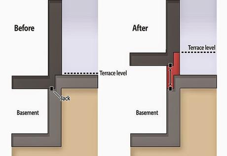 flood insurance - revolutionary jacks that lift the property automatically !!
