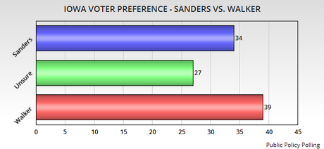Iowa Voters Prefer Hillary Clinton In New Survey