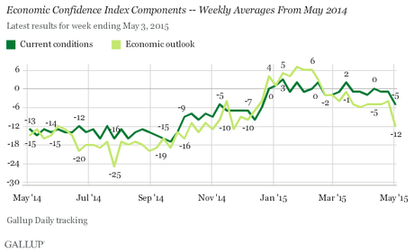 Economic Confidence Index Components -- Weekly Averages From May 2014