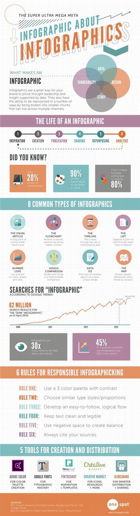 Why Infographics Are Essential for Content Marketing - Computergeekblog