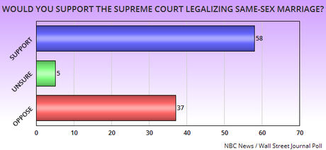 The Polls Keep Coming In Support Of Same-Sex Marriage