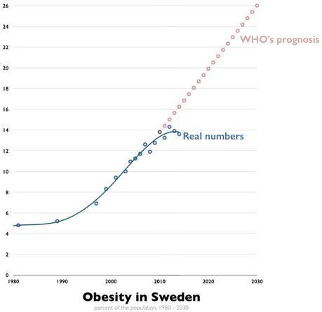 Obesity is “Exploding” in Europe, Except in This Country