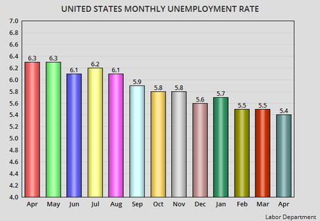 Unemployment Falls To A 7-Year Low In April At 5.4%