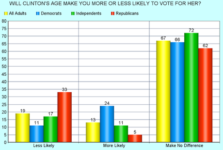Will Clinton's Age Affect Her Electability In 2016 ?