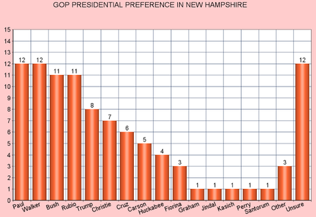 Walker Is Coming Back To The Pack In N.H. And Nationally