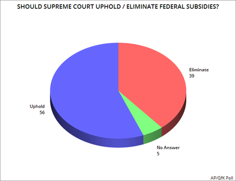 Public Supports Federal Subsidies Under Obamacare