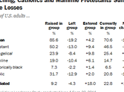 Pew's Latest "Religious Landscape" Survey: Christian Affiliation Declining Sharply U.S., "Nones" Rise, Largest Losses Among Catholics Valuable Commentary