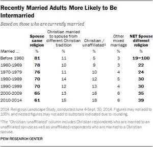 Pew 2014 Intermarriage chart