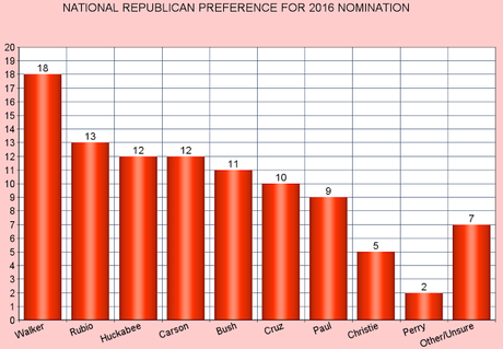 New National Poll Shows Little Movement For Dems Or GOP