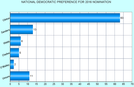 New National Poll Shows Little Movement For Dems Or GOP