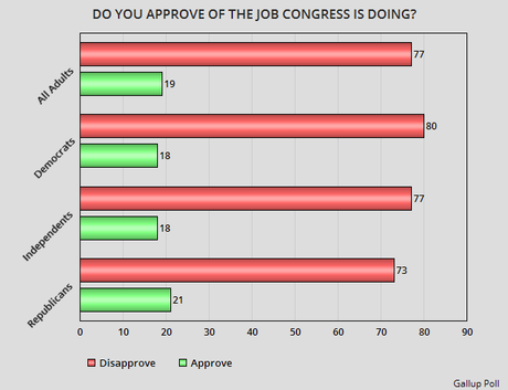 Congressional Job Approval Is Still Abysmal