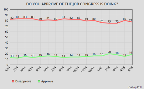 Congressional Job Approval Is Still Abysmal