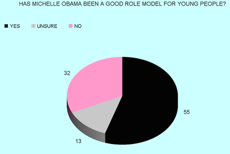 Michelle Obama Thought A Good Role Model By The Public