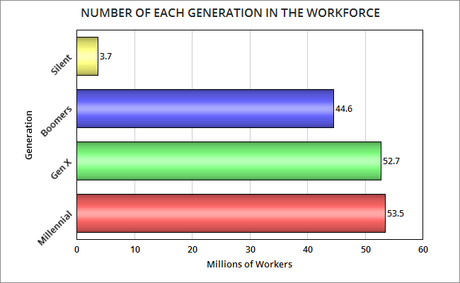 Millennials Are Now Largest Segment Of The Workforce