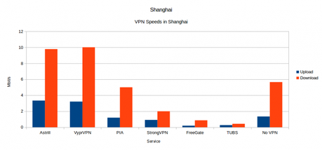 Best VPN Services for China 2014-2015