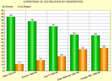 Percentage Of Christians Is Shrinking In The United States