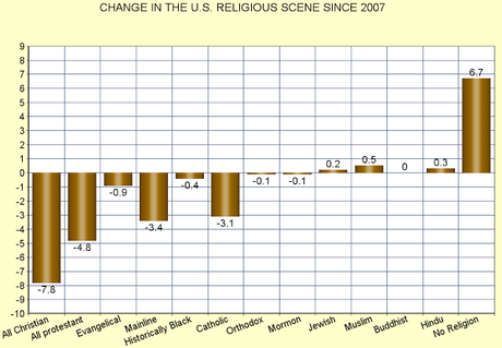 Percentage Of Christians Is Shrinking In The United States