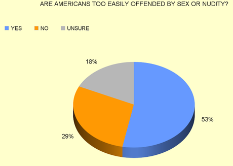 Americans May Not Be As Prudish As Many People Think