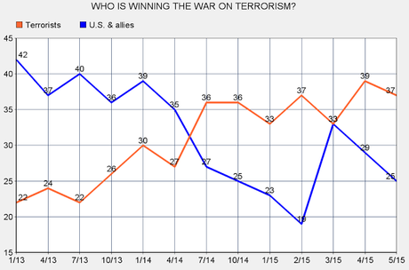 Public Says U.S. Shouldn't Act As World's Policeman