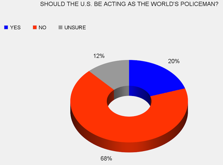 Public Says U.S. Shouldn't Act As World's Policeman