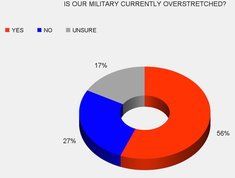 Public Says U.S. Shouldn't Act As World's Policeman