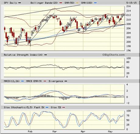 SPY chart