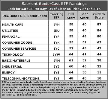 SectorCast ETF rankings