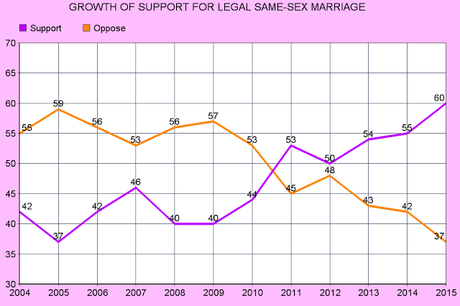 Gallup Verifies That 60% Support Legal Same-Sex Marriage