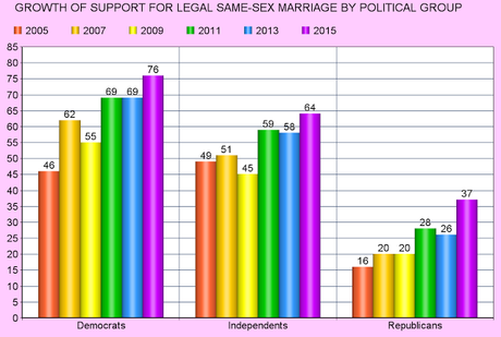 Gallup Verifies That 60% Support Legal Same-Sex Marriage