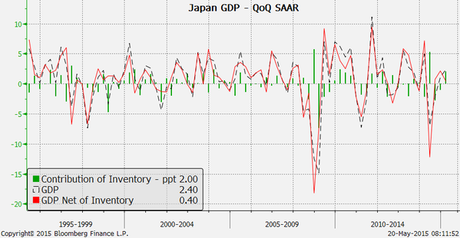Wednesday:  Japan GDP Not Strong Enough – Now What?