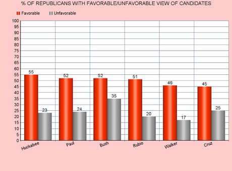 Clinton Is Viewed Favorably By All Democratic Groups