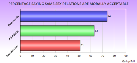 The Changing View Of Same-Sex Relationships In The U.S.