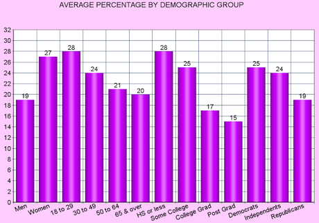 Public Overestimates Percentage Of Gays/Lesbians In U.S.