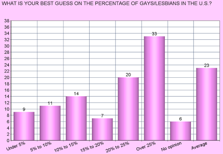 Public Overestimates Percentage Of Gays/Lesbians In U.S.