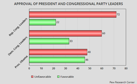 President's Job Approval Still Much Higher Than Congress