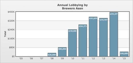 Beer Money: Brewers Association