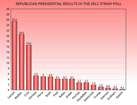 Ben Carson Wins Southern Conservative Straw Poll