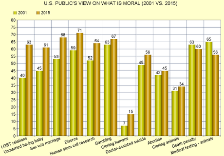 The Social Morality In The U.S. Is Becoming More Liberal