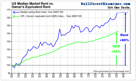 Actual Rent Vs OER- Click to enlarge