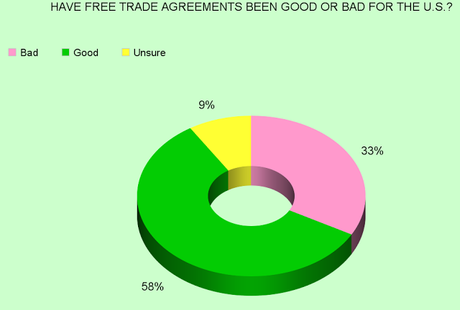 Why Do Americans Like Free Trade Agreements ?